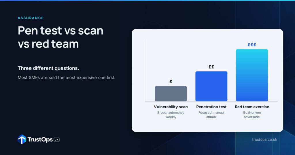 Pen test vs vulnerability scan vs red team: what your SME actually needs